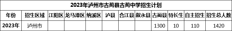 2024年瀘州市古藺縣古藺中學(xué)招生計劃是多少？