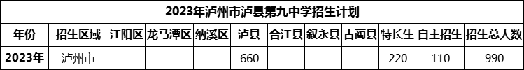 2024年瀘州市瀘縣第九中學(xué)招生計(jì)劃是多少？