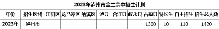 2024年瀘州市金蘭高中招生計(jì)劃是多少？