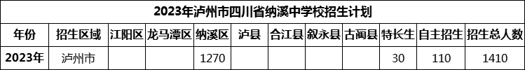 2024年瀘州市四川省納溪中學(xué)校招生計劃是多少？