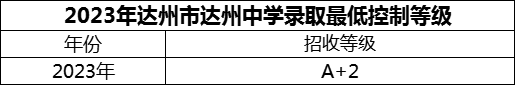 2024年達州市達州中學招生分數(shù)是多少分？