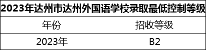 2024年達州市達州外國語學校招生分數(shù)是多少分？