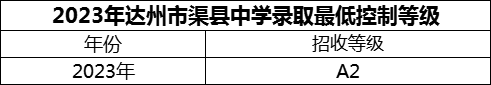 2024年達(dá)州市渠縣中學(xué)招生分?jǐn)?shù)是多少分？