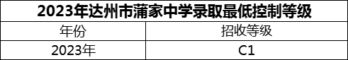 2024年達(dá)州市蒲家中學(xué)招生分?jǐn)?shù)是多少分？