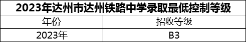 2024年達(dá)州市達(dá)州鐵路中學(xué)招生分?jǐn)?shù)是多少分？