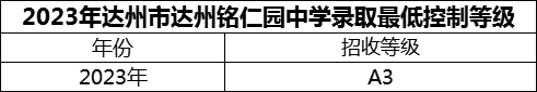 2024年達州市達州銘仁園中學招生分數(shù)是多少分？