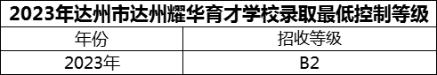 2024年達州市達州耀華育才學校招生分數(shù)是多少分？