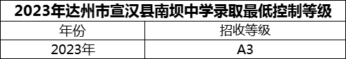 2024年達(dá)州市宣漢縣南壩中學(xué)招生分?jǐn)?shù)是多少分？