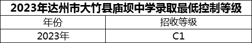 2024年達(dá)州市大竹縣廟壩中學(xué)招生分?jǐn)?shù)是多少分？