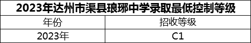 2024年達(dá)州市渠縣瑯琊中學(xué)招生分?jǐn)?shù)是多少分？