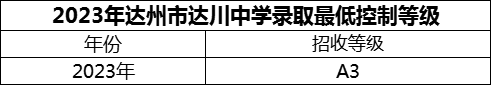 2024年達(dá)州市達(dá)川中學(xué)招生分?jǐn)?shù)是多少分？