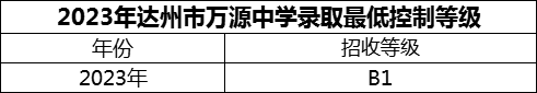 2024年達州市萬源中學(xué)招生分數(shù)是多少分？