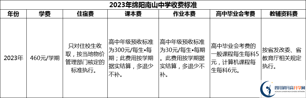 2024年綿陽(yáng)市綿陽(yáng)南山中學(xué)學(xué)費(fèi)多少錢？