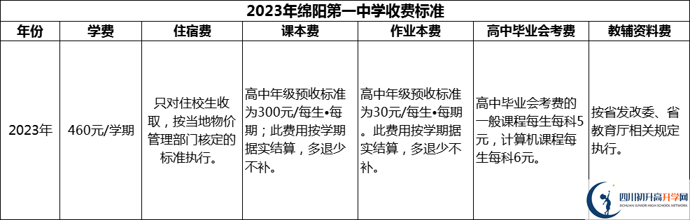 2024年綿陽市綿陽第一中學(xué)學(xué)費(fèi)多少錢？