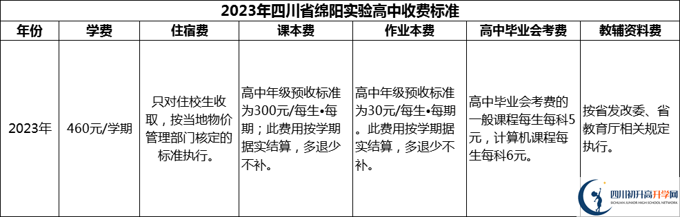 2024年綿陽市四川省綿陽實驗高中學(xué)費多少錢？