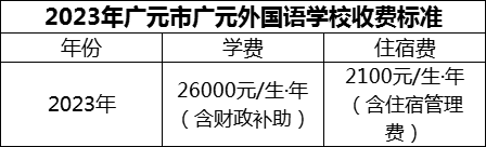 2024年廣元市廣元外國語學(xué)校學(xué)費多少錢？