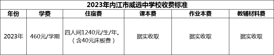 2024年內(nèi)江市威遠(yuǎn)中學(xué)校學(xué)費(fèi)多少錢？