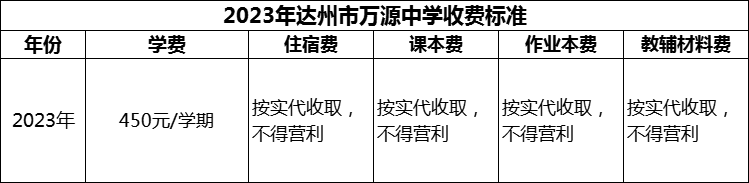 2024年達州市萬源中學學費多少錢？