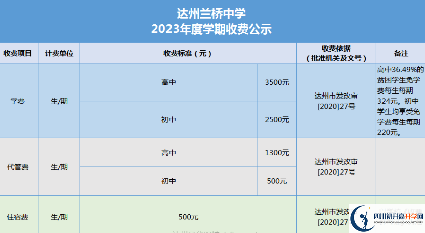 2024年達(dá)州市達(dá)州蘭橋中學(xué)學(xué)費多少錢？