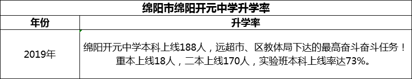 2024年綿陽(yáng)市綿陽(yáng)開(kāi)元中學(xué)升學(xué)率怎么樣？