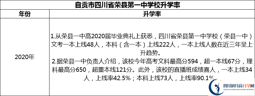 2024年自貢市四川省榮縣第一中學(xué)校升學(xué)率怎么樣？