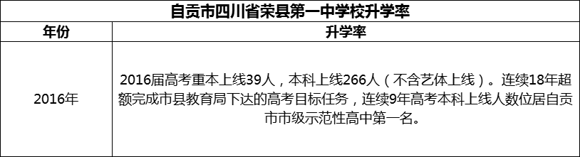 2024年自貢市四川省榮縣第一中學(xué)校升學(xué)率怎么樣？