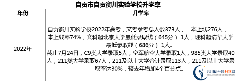 2024年自貢市自貢衡川實驗學(xué)校升學(xué)率怎么樣？