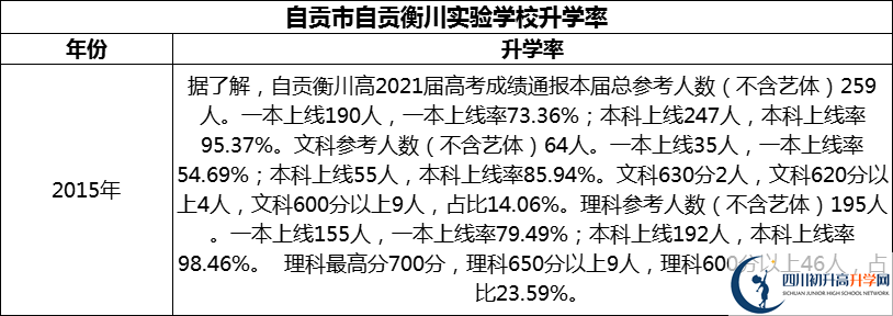 2024年自貢市自貢衡川實驗學(xué)校升學(xué)率怎么樣？