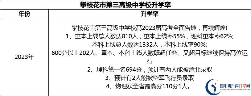 2024年攀枝花市第三高級中學(xué)校升學(xué)率怎么樣？