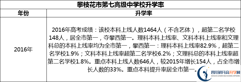 2024年攀枝花市第七高級中學(xué)校升學(xué)率怎么樣？