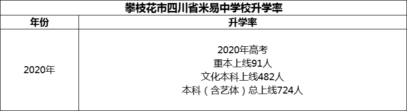 2024年攀枝花市四川省米易中學校升學率怎么樣？