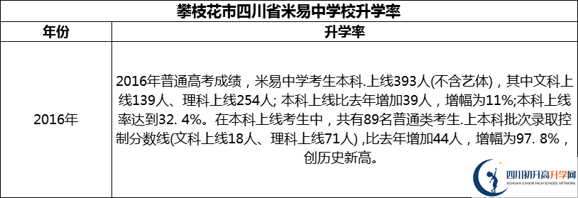 2024年攀枝花市四川省米易中學校升學率怎么樣？