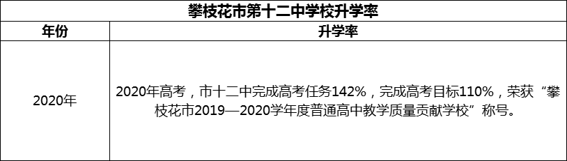 2024年攀枝花市第十二中學(xué)校升學(xué)率怎么樣？