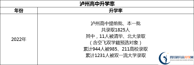 2024年瀘州市四川省瀘州高級中學校升學率怎么樣？