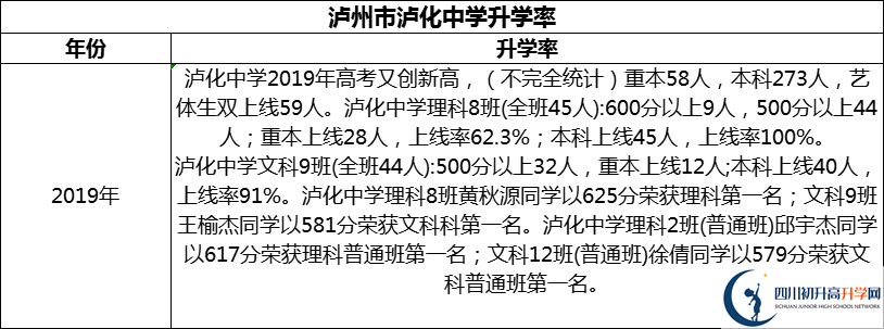 2024年瀘州市瀘化中學(xué)升學(xué)率怎么樣？