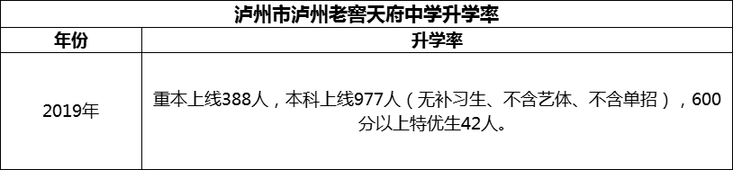 2024年瀘州市瀘州老窖天府中學(xué)升學(xué)率怎么樣？