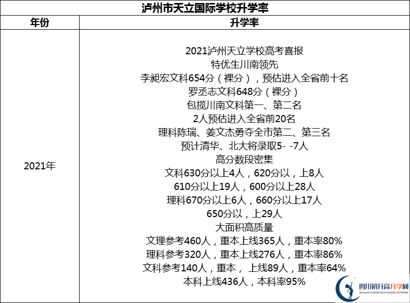 2024年瀘州市天立國際學(xué)校升學(xué)率怎么樣？