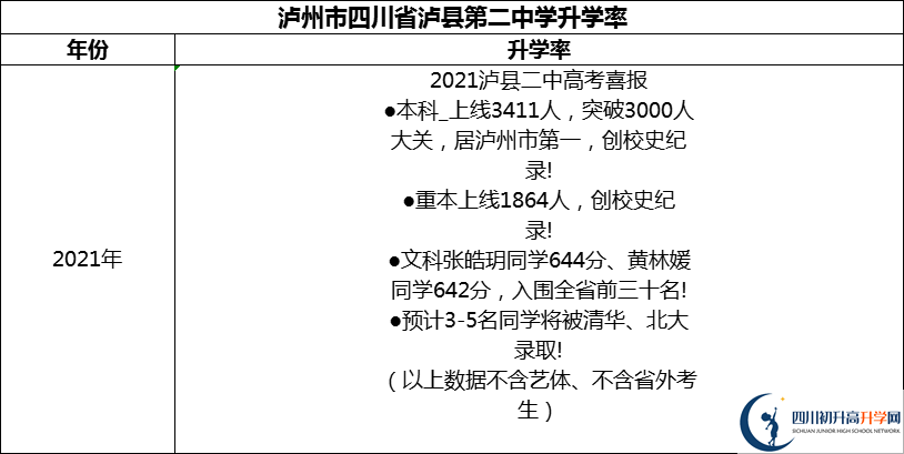 2024年瀘州市四川省瀘縣第二中學(xué)升學(xué)率怎么樣？