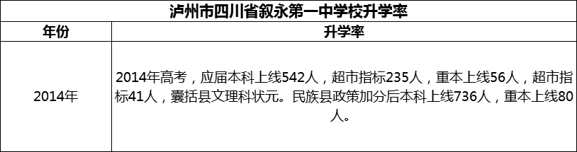 2024年瀘州市四川省敘永第一中學校升學率怎么樣？