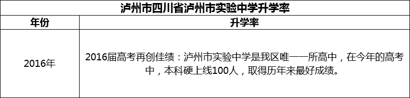 2024年瀘州市四川省瀘州市實驗中學(xué)升學(xué)率怎么樣？