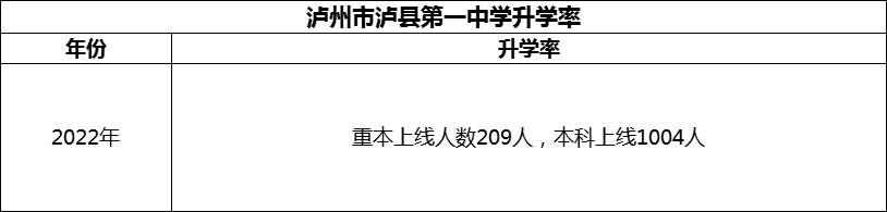 2024年瀘州市瀘縣第一中學(xué)升學(xué)率怎么樣？