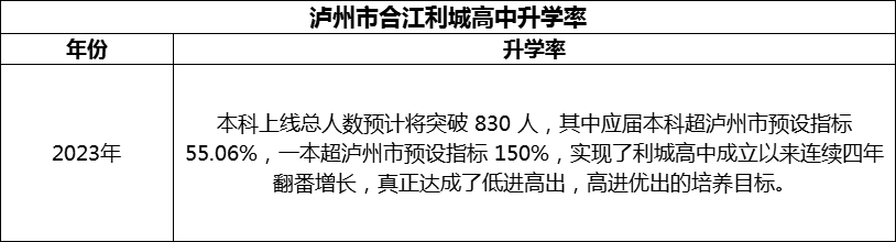 2024年瀘州市合江利城高中升學率怎么樣？