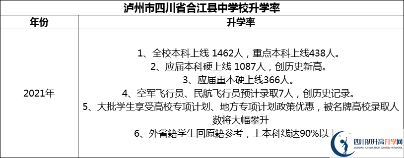 2024年瀘州市四川省合江縣中學(xué)校升學(xué)率怎么樣？