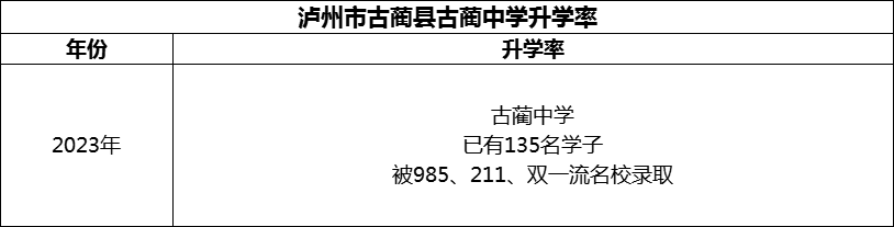 2024年瀘州市古藺縣古藺中學(xué)升學(xué)率怎么樣？