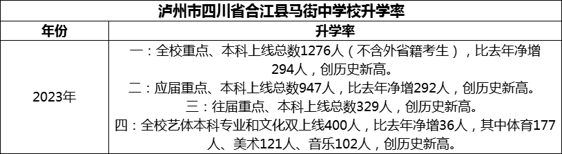 2024年瀘州市四川省合江縣馬街中學(xué)校升學(xué)率怎么樣？