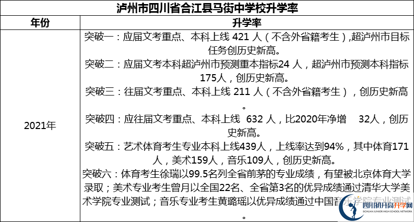 2024年瀘州市四川省合江縣馬街中學(xué)校升學(xué)率怎么樣？