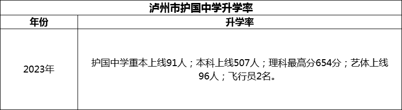 2024年瀘州市護(hù)國中學(xué)升學(xué)率怎么樣？