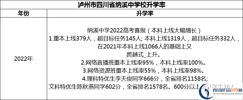 2024年瀘州市四川省納溪中學(xué)校升學(xué)率怎么樣？