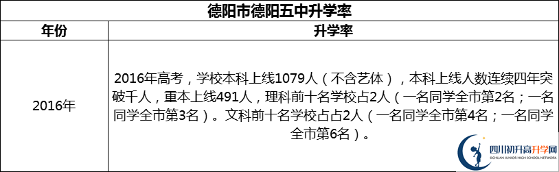 2024年德陽(yáng)市德陽(yáng)五中升學(xué)率怎么樣？