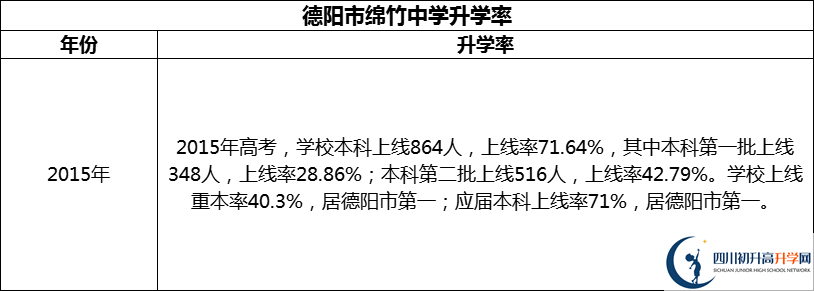 2024年德陽市綿竹中學(xué)升學(xué)率怎么樣？